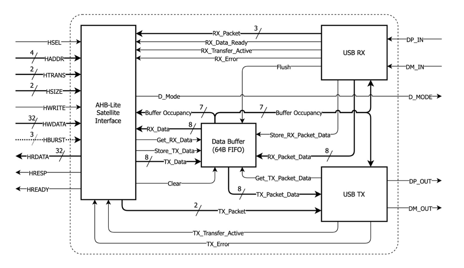 CPU Top Level